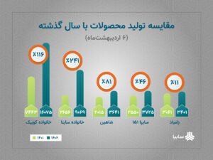 05-مقایسه تولید محصولات-01