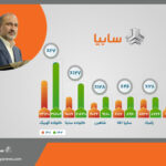 گروه خودروسازی سایپا 87 هزار خودرو تولید كرد