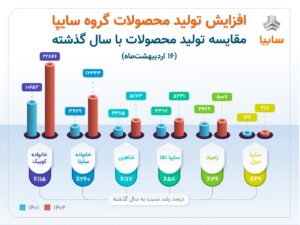 شکسته شدن رکورد تولید روزانه سايپا