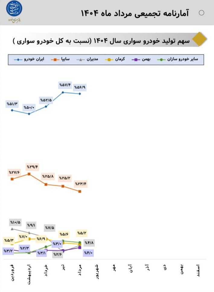 نمودار تغییر سهم بازار خودروسازان ایران در مردادماه